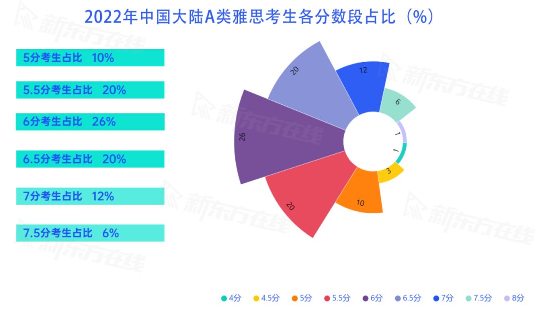 6.5分到底是什么水平？雅思的评分标准