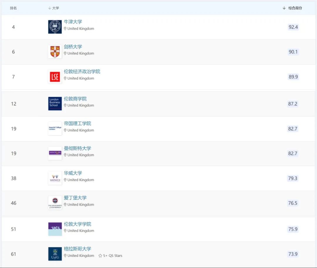 【新疆英国留学】QS学科排名中，哪些英国大学实力最强？