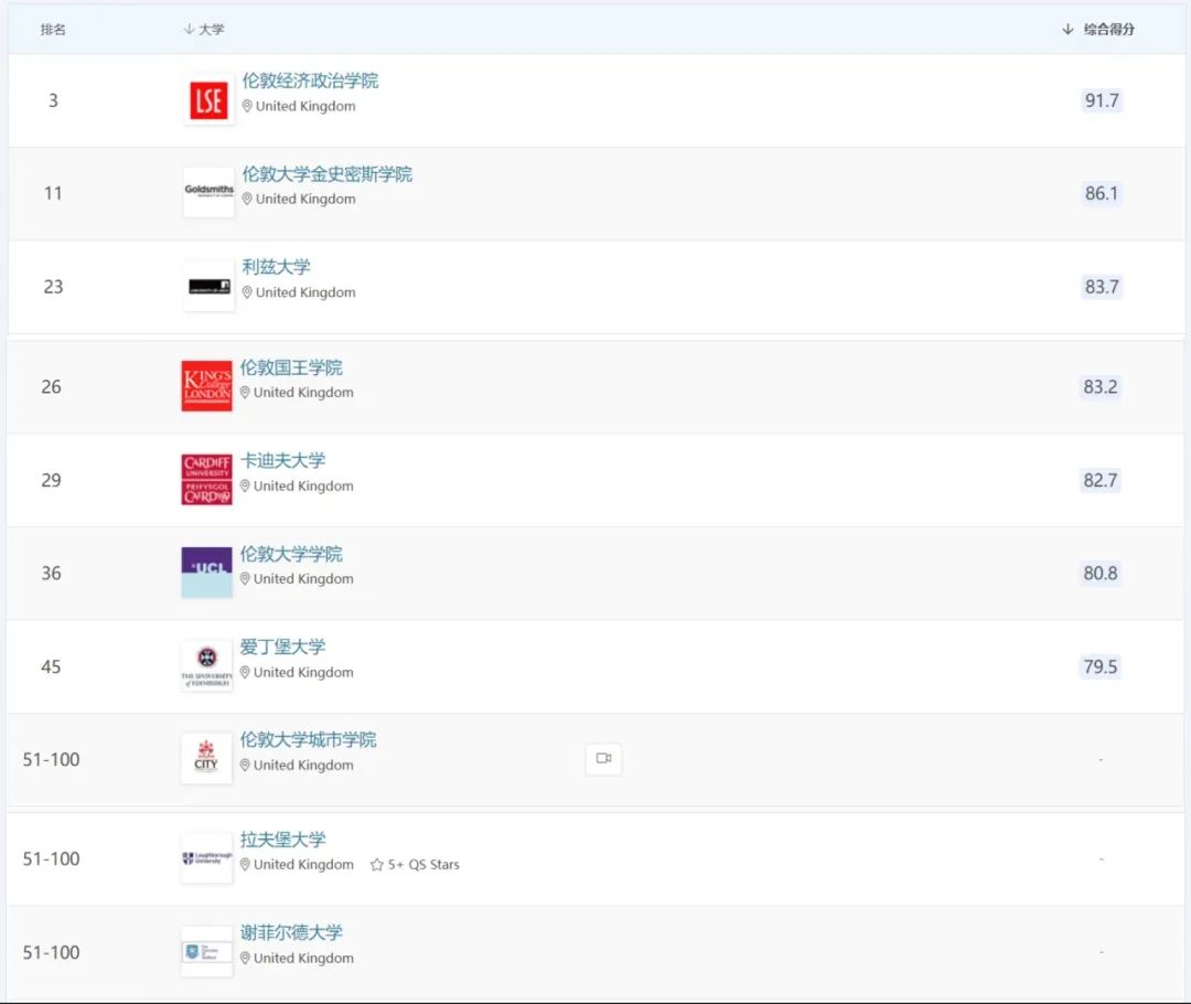 【新疆英国留学】QS学科排名中，哪些英国大学实力最强？