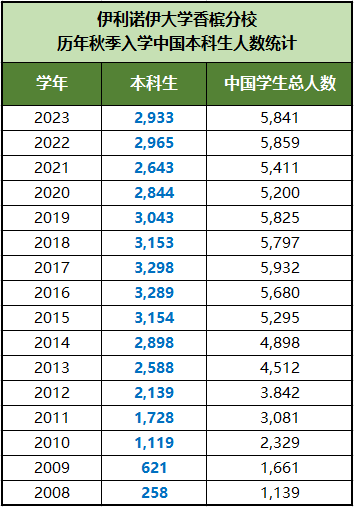 【解读】美国留学新生数据发布！热度不减？