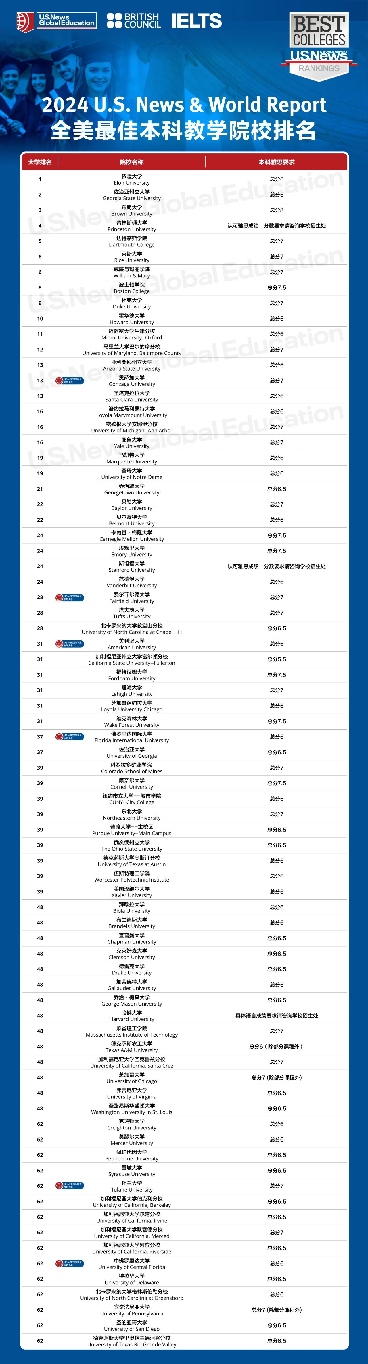 【聚焦】美国大学“国际生友好院校”出炉！下