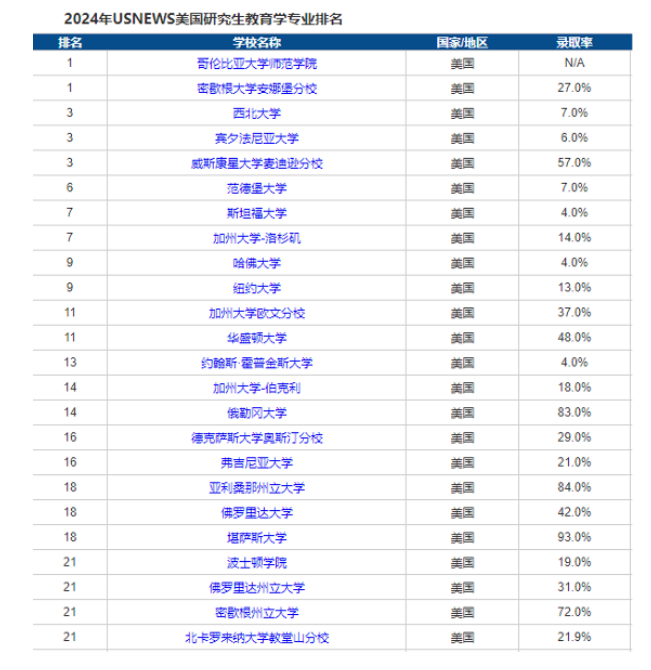 【指南】美国本科教育学你知道多少？