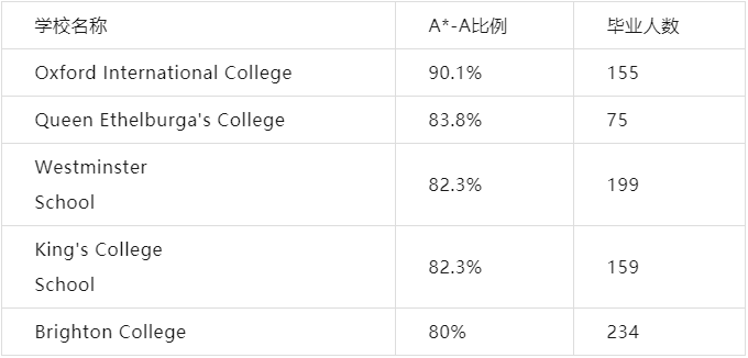 【留学指南】2023年英国私校A-level排位更新