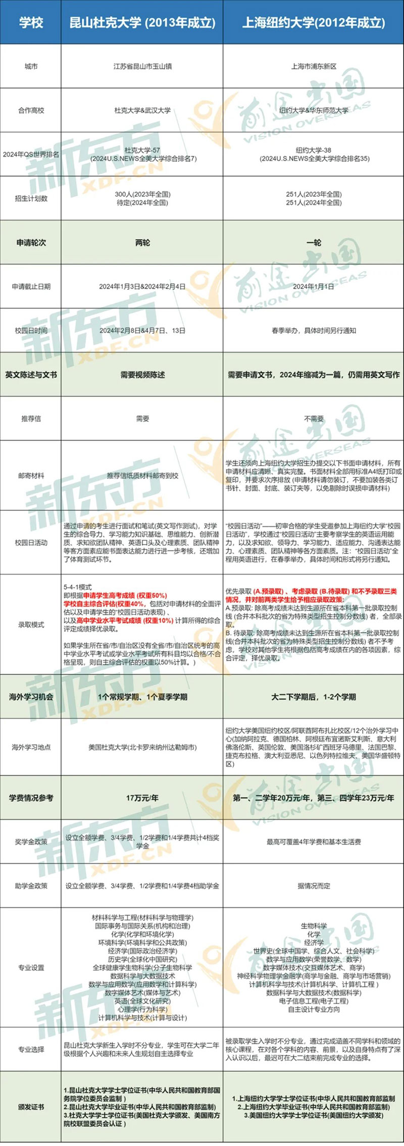 上纽、昆杜2024年本科招生入学申请正式启动！