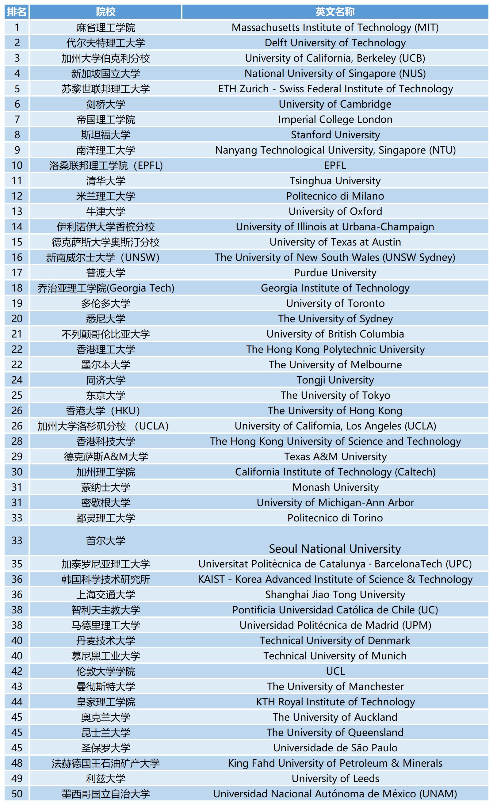 2023QS世界大学学科排名：土木与结构工程