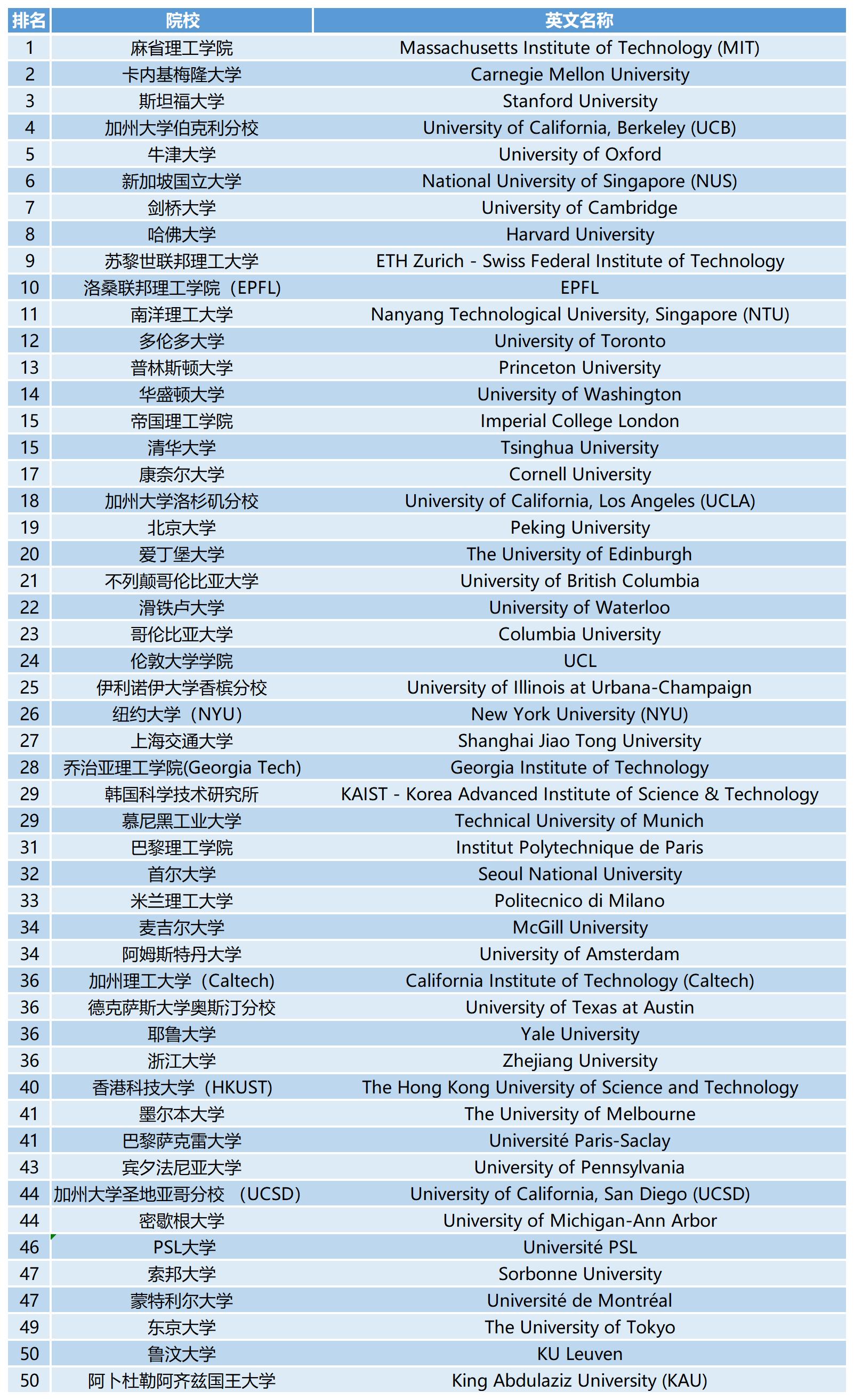 2023QS世界大学学科排名：计算机科学与信息系统