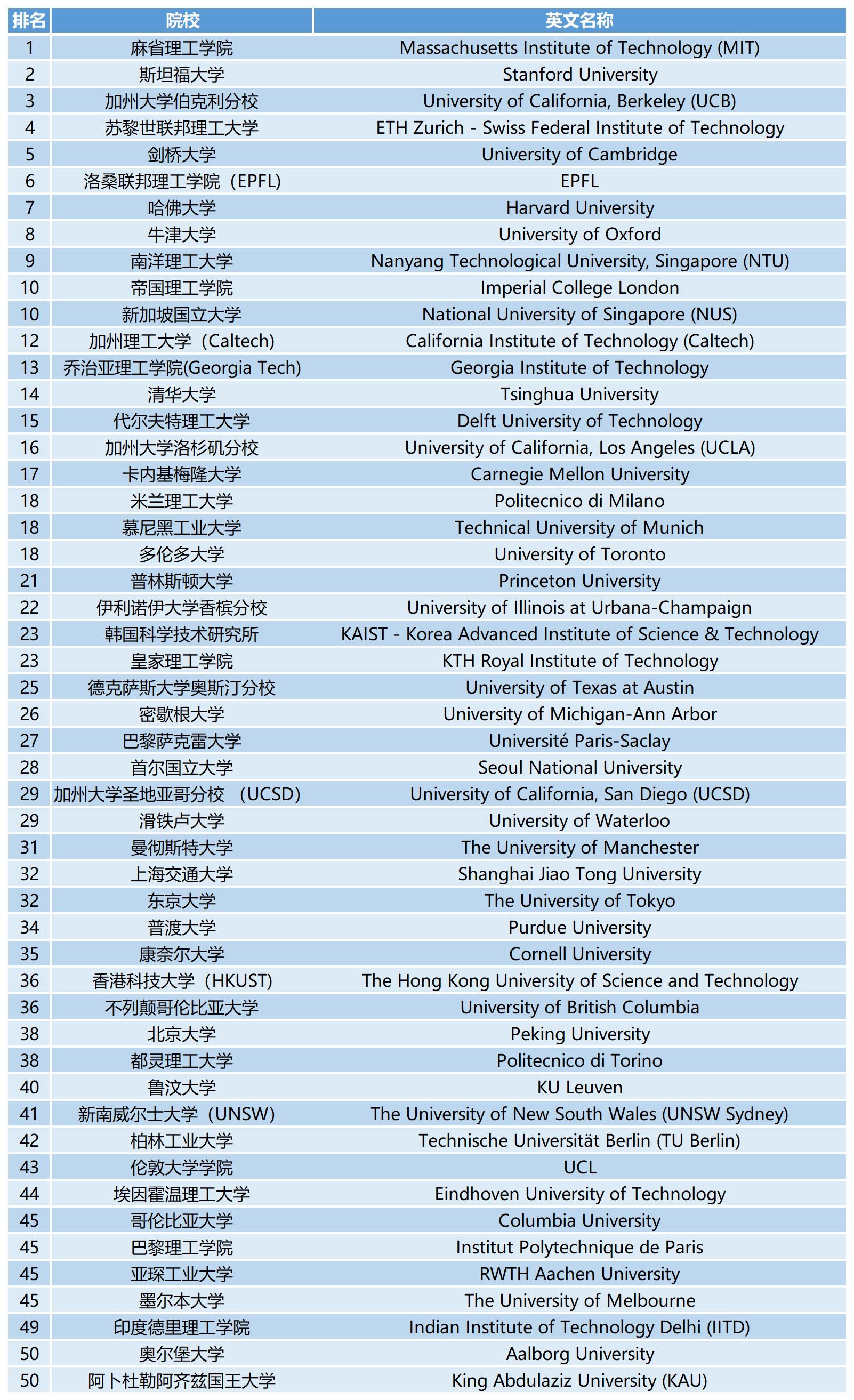 2023QS世界大学学科排名：电气与电子工程