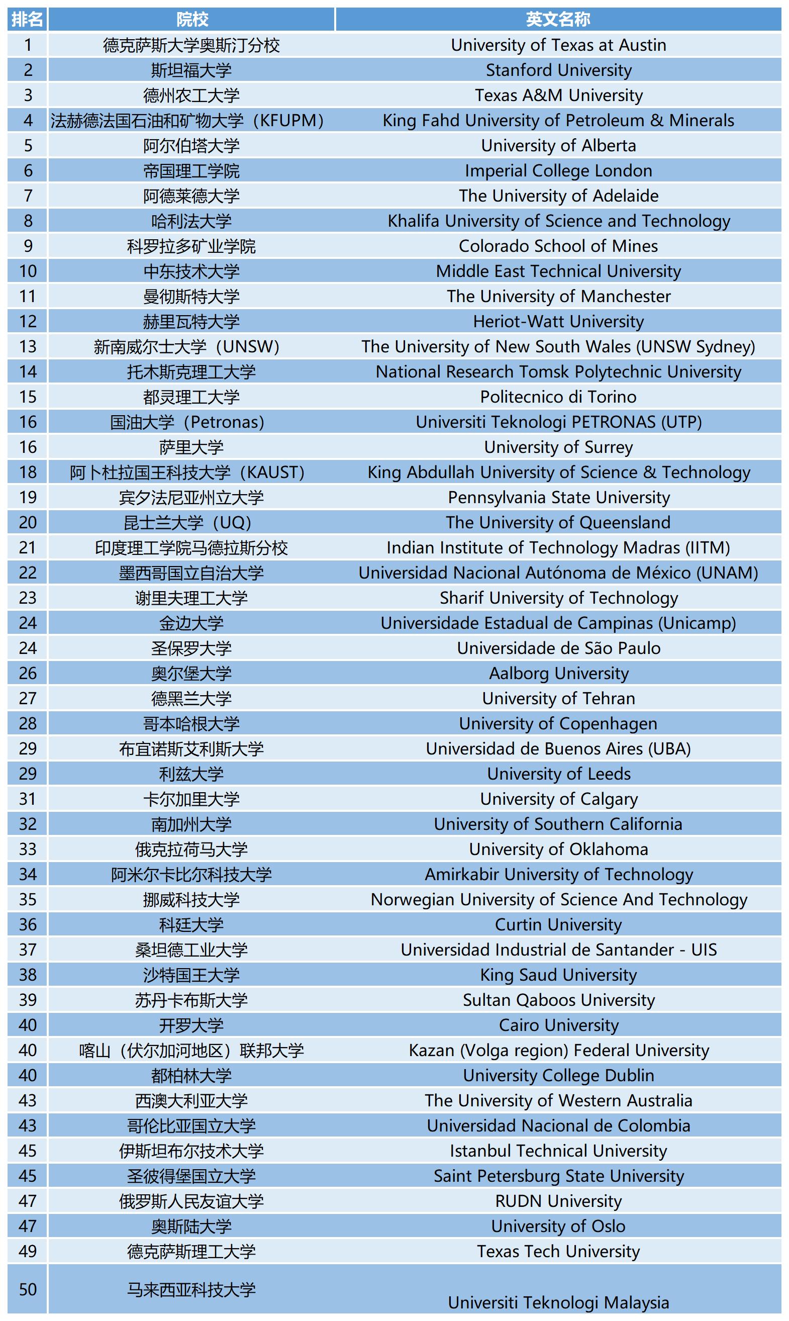 2023QS世界大学学科排名：石油工程