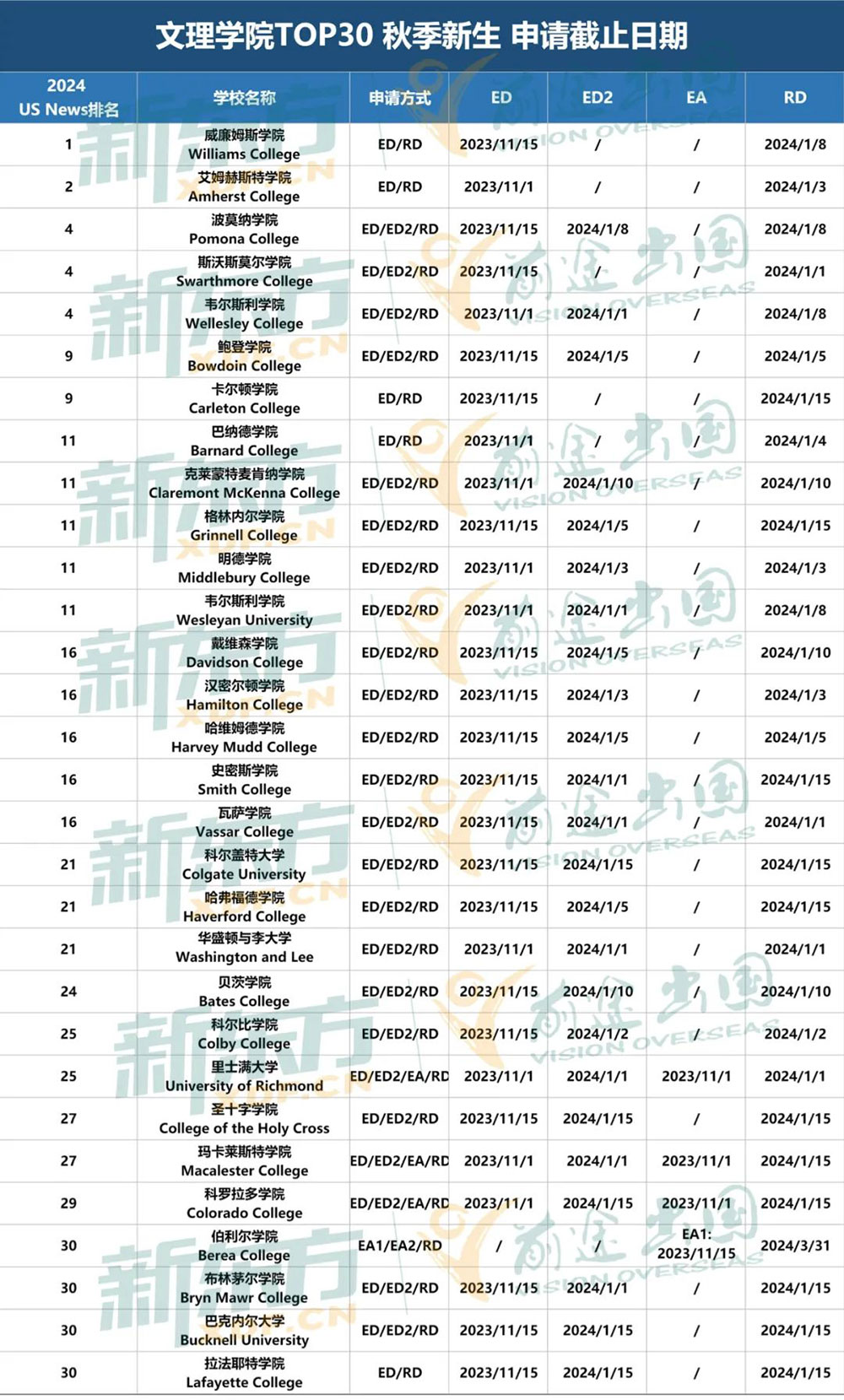新盘点:24Fall美本大学早申/常规申请截止日期汇总!