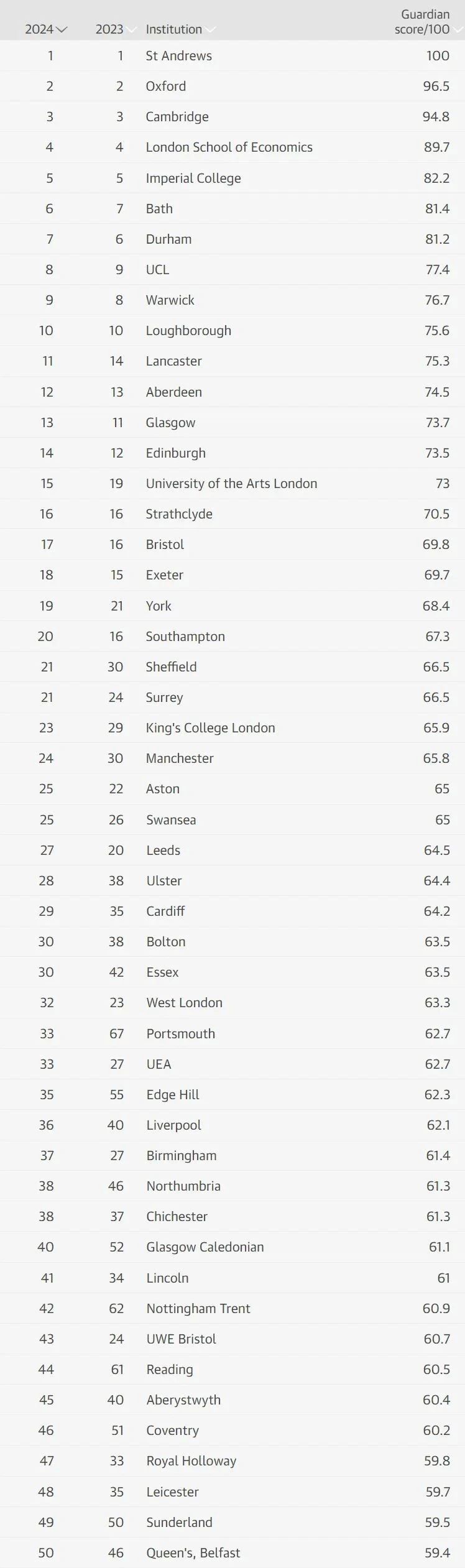 【重点关注】卫报发布2024年英国大学排行榜！上