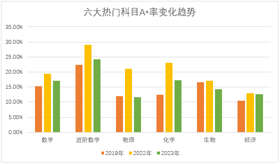 【解读】A-Level重考可行吗？是否影响申请？