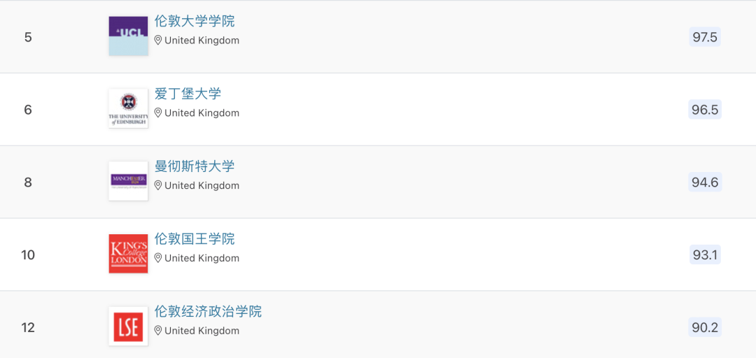 【聚焦】QS欧洲大学榜单出炉，英国106所大学上榜！上