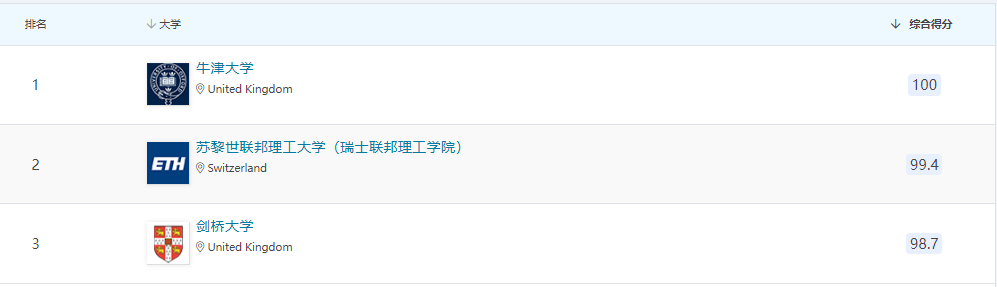 【聚焦】QS欧洲大学榜单出炉，英国106所大学上榜！下