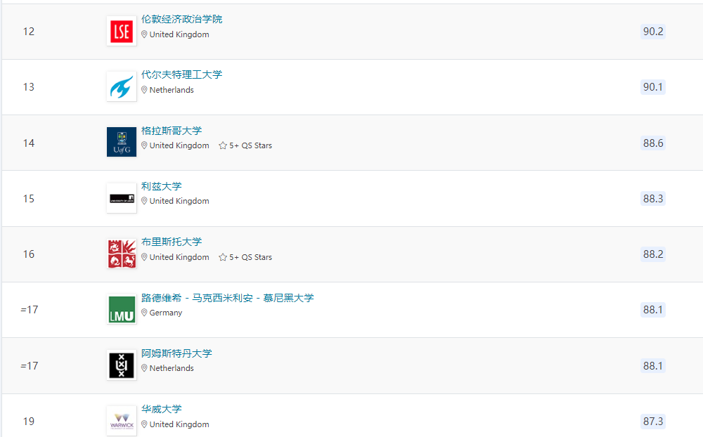 【聚焦】QS欧洲大学榜单出炉，英国106所大学上榜！下