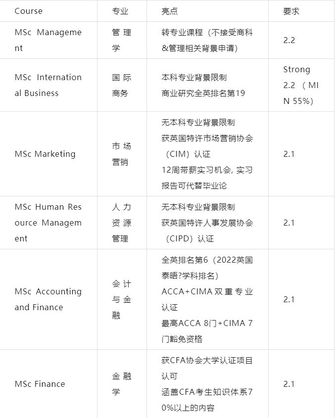 【注意】英国女王大学商学院硕士录取要求更新 【注意】英国女王大学商学院硕士录取要求更新