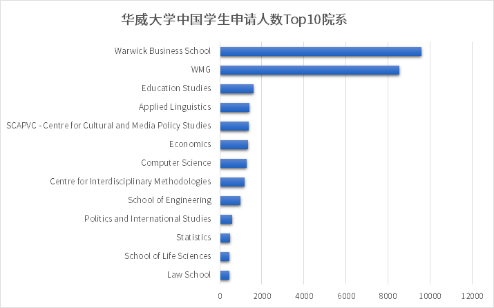 【数据解读】超1万名中国学生申请华威商学院! 【数据解读】超1万名中国学生申请华威商学院!