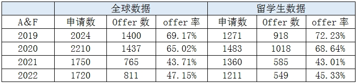 【数据解读】超1万名中国学生申请华威商学院! 【数据解读】超1万名中国学生申请华威商学院!