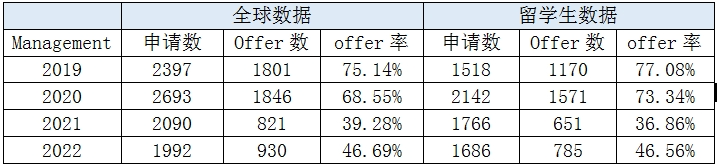 【数据解读】超1万名中国学生申请华威商学院! 【数据解读】超1万名中国学生申请华威商学院!