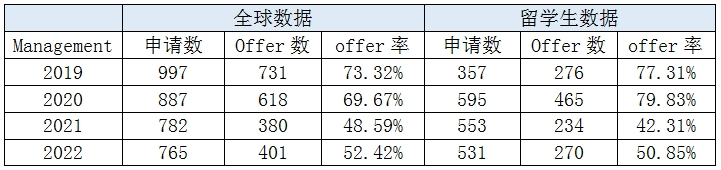 【数据解读】超1万名中国学生申请华威商学院! 【数据解读】超1万名中国学生申请华威商学院!