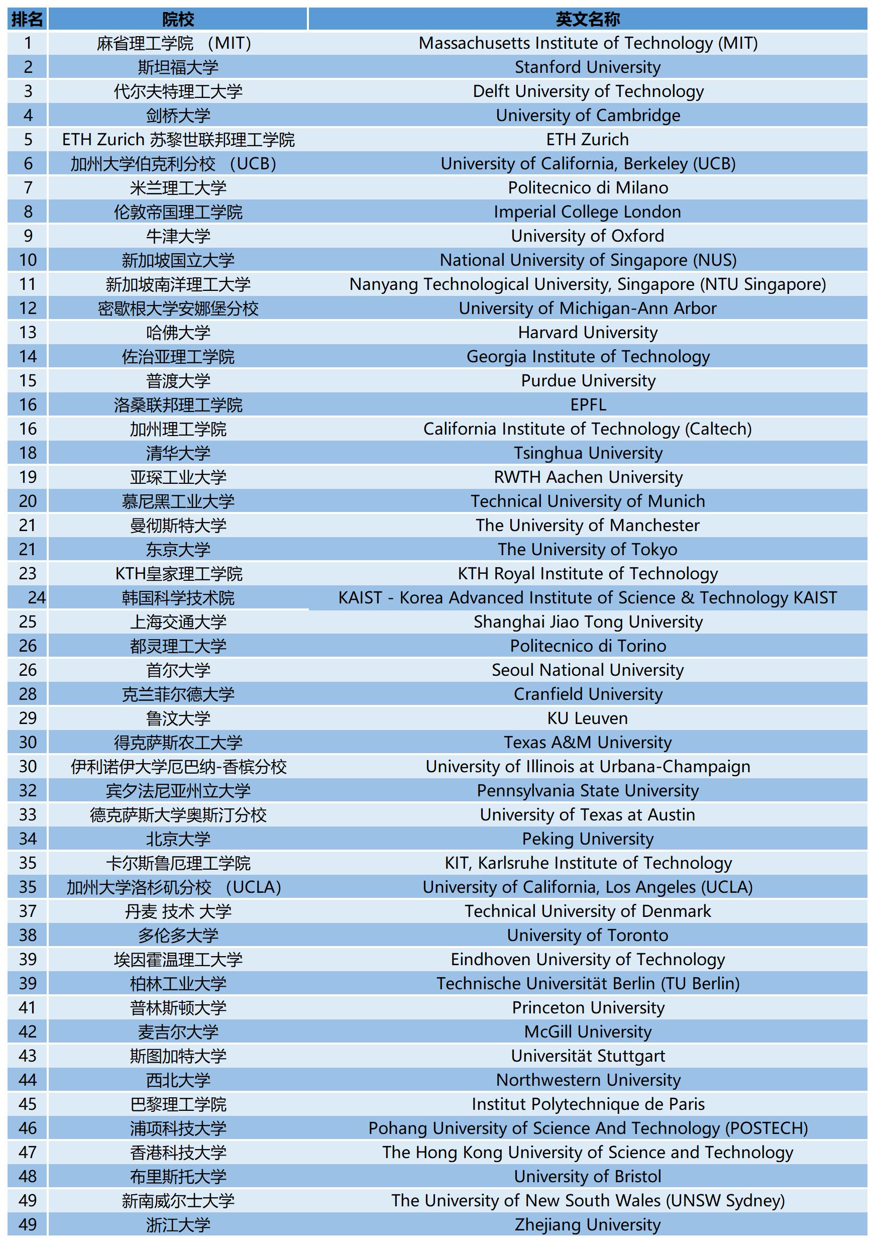 2023QS世界大学学科排名：机械工程