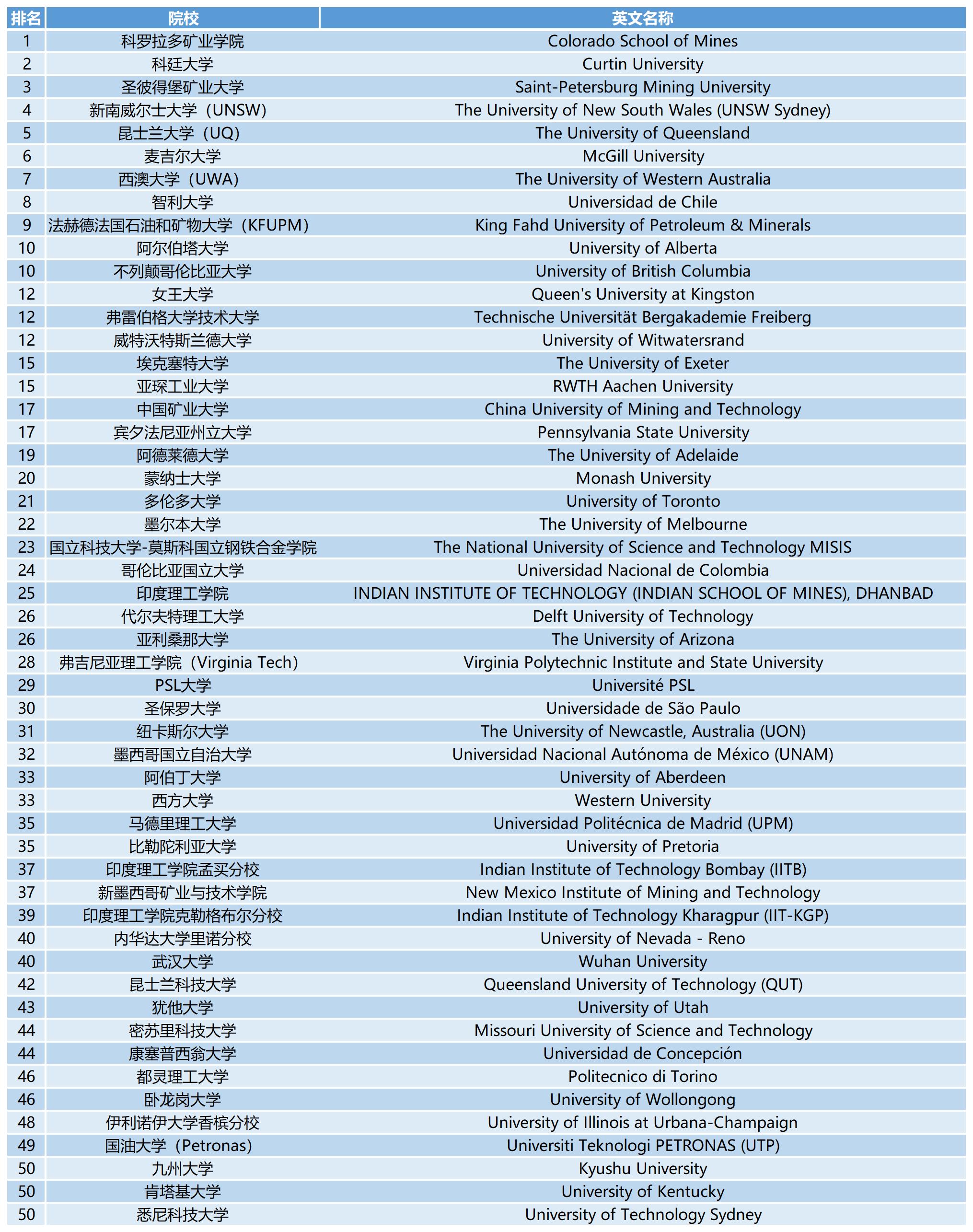 2023QS世界大学学科排名：矿物与采矿工程