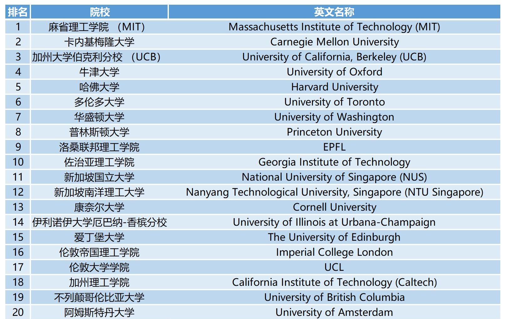 2023QS世界大学学科排名：数据科学
