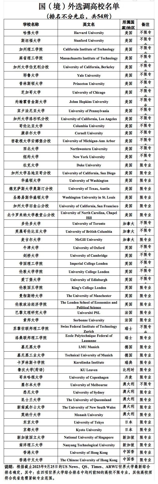 重大利好!选调公务员对留学生开放!北京、上海、重庆、广东、四川等多地已经对归国留学生开放了定向选调!