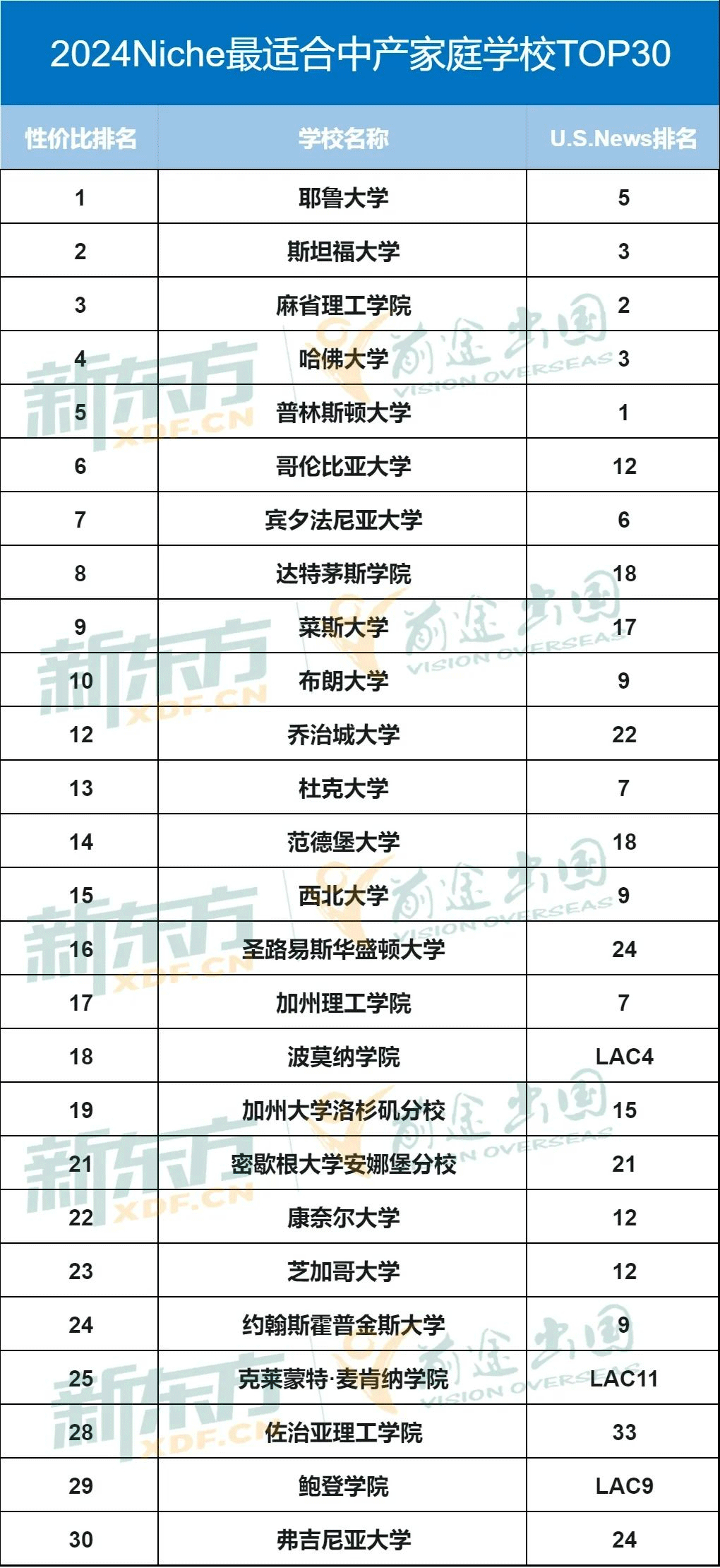 2024适合中产家庭的美国大学榜单发布！
