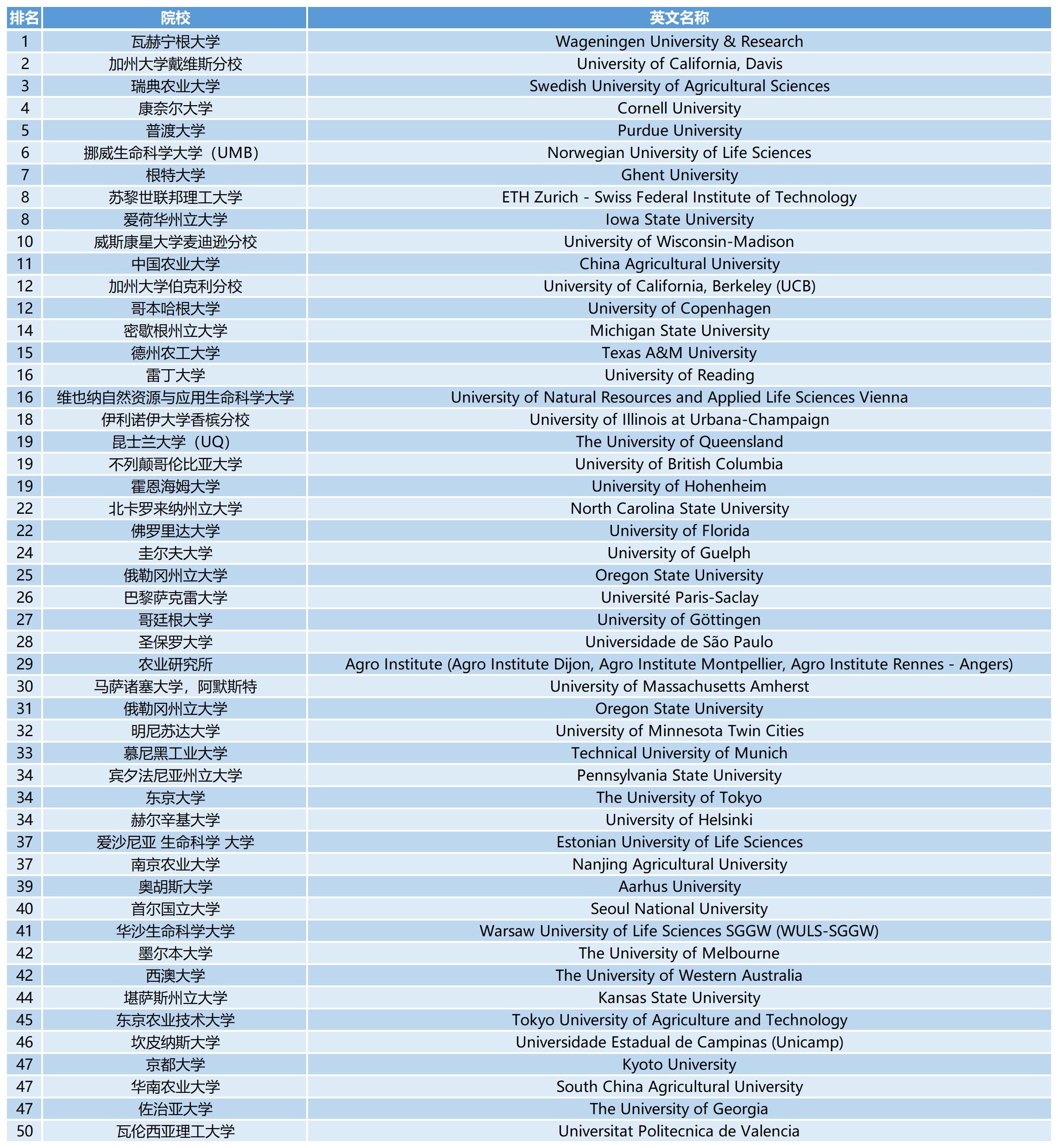 2023QS世界大学学科排名：农业与林业