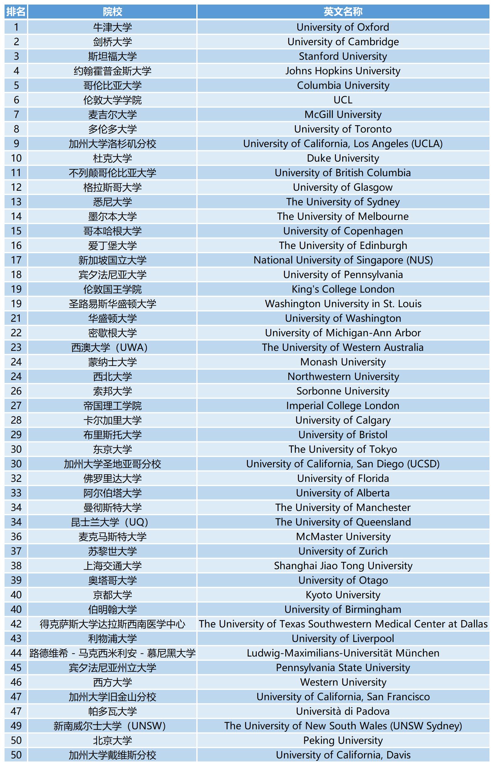 2023QS世界大学学科排名：解刨学与生理学