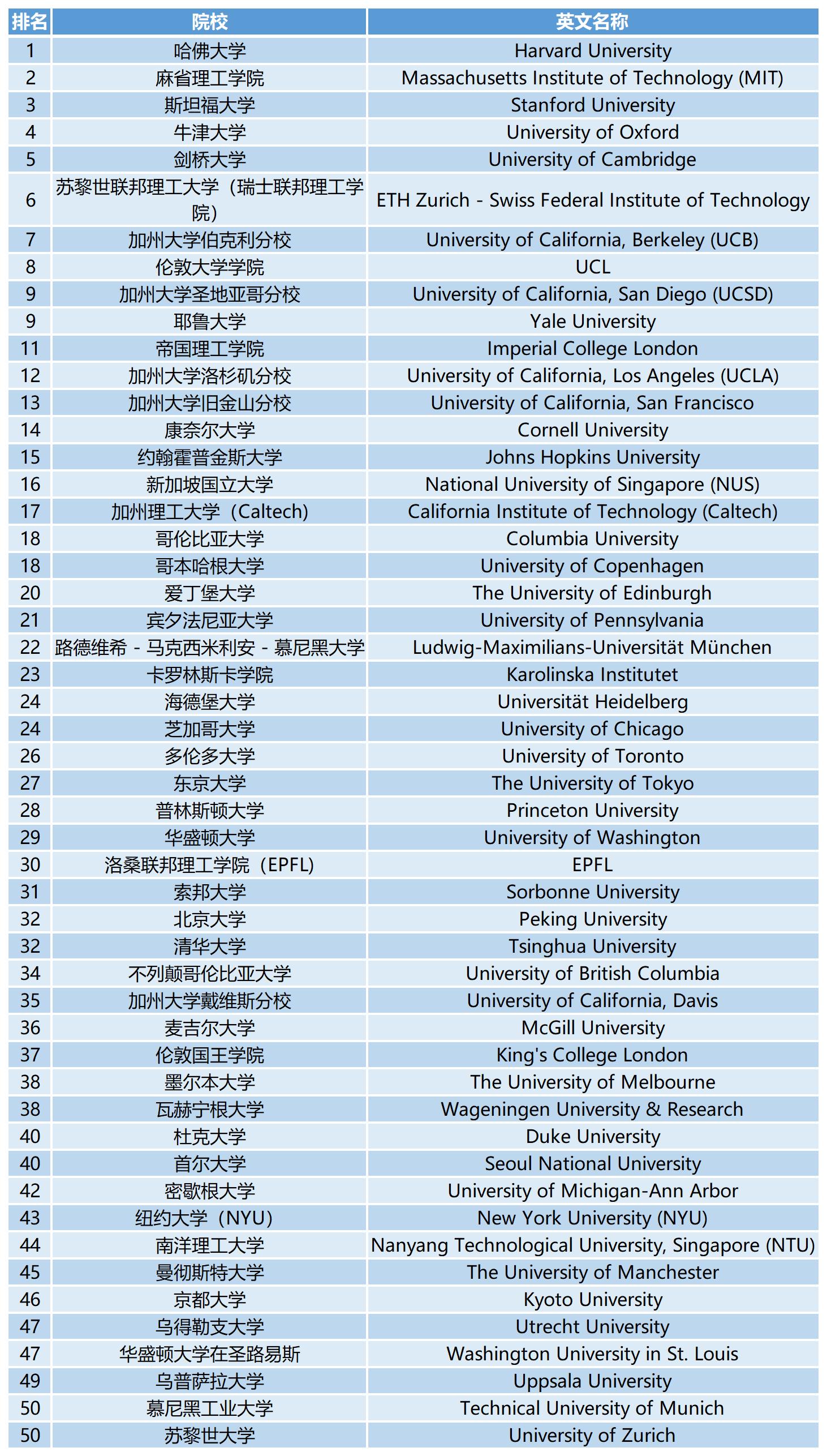 2023QS世界大学学科排名：生物科学