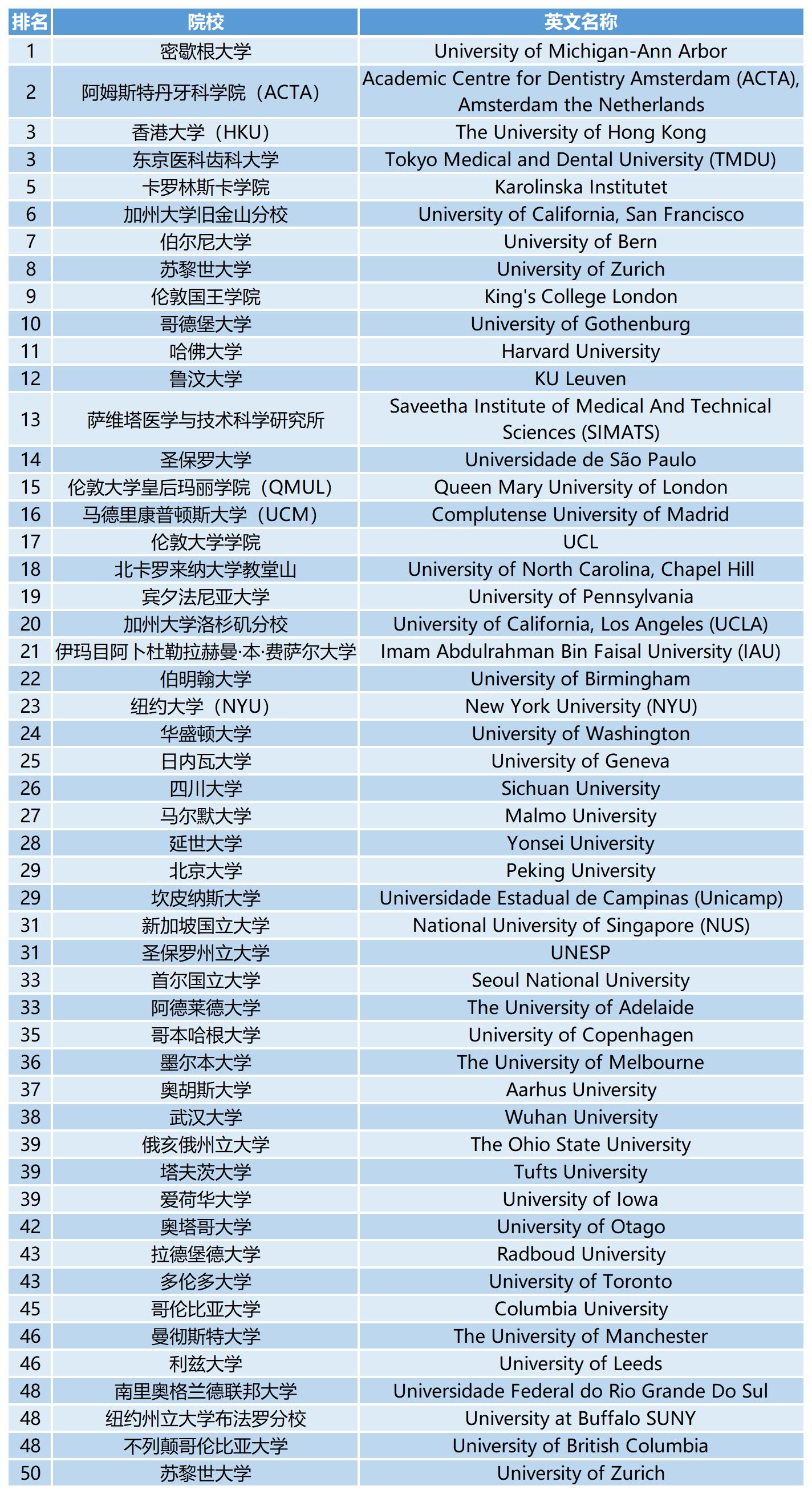 2023QS世界大学学科排名：牙科