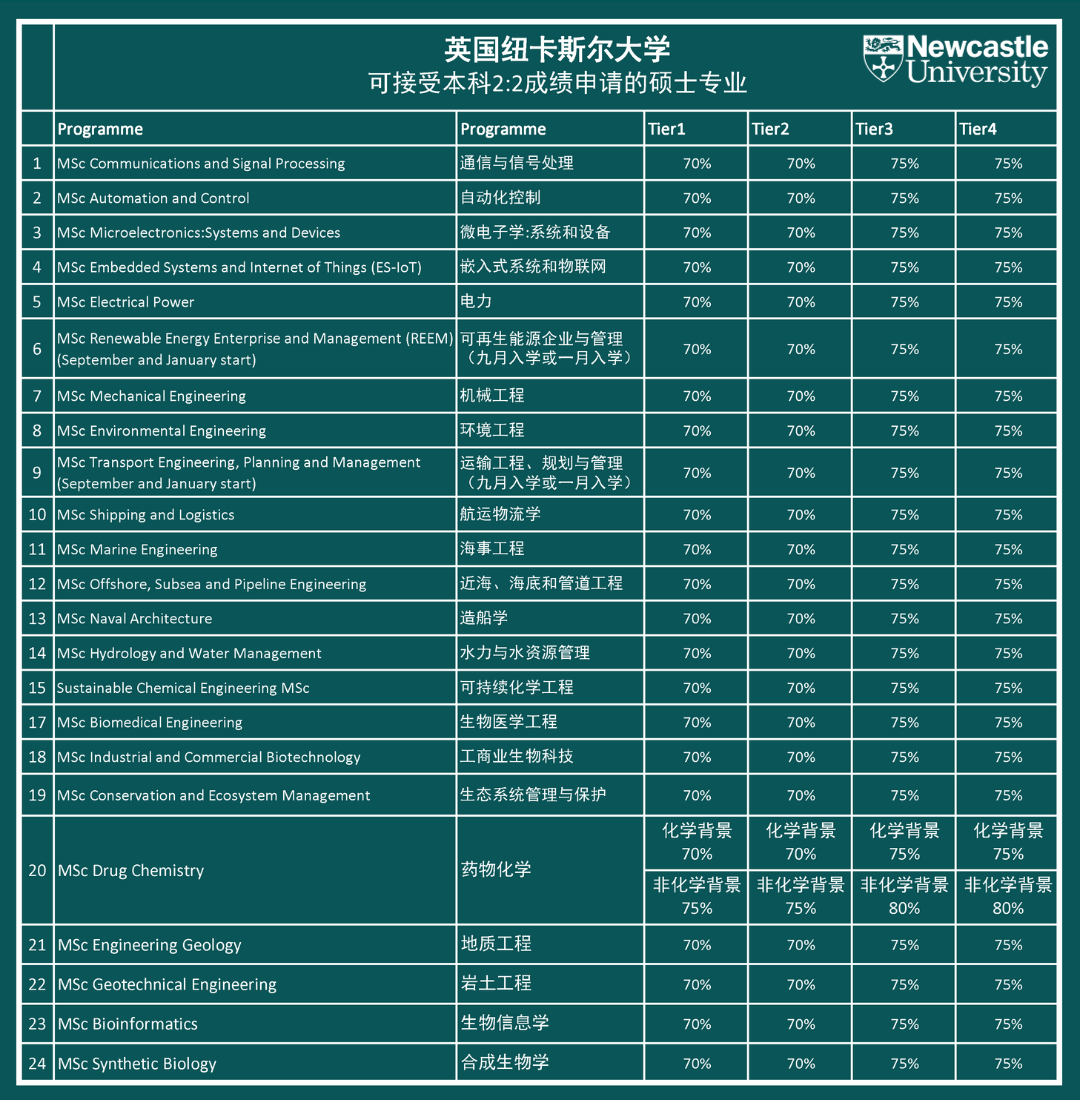 【选校】纽卡斯尔大学2:2入读要求的相关硕士专业 【选校】纽卡斯尔大学2:2入读要求的相关硕士专业