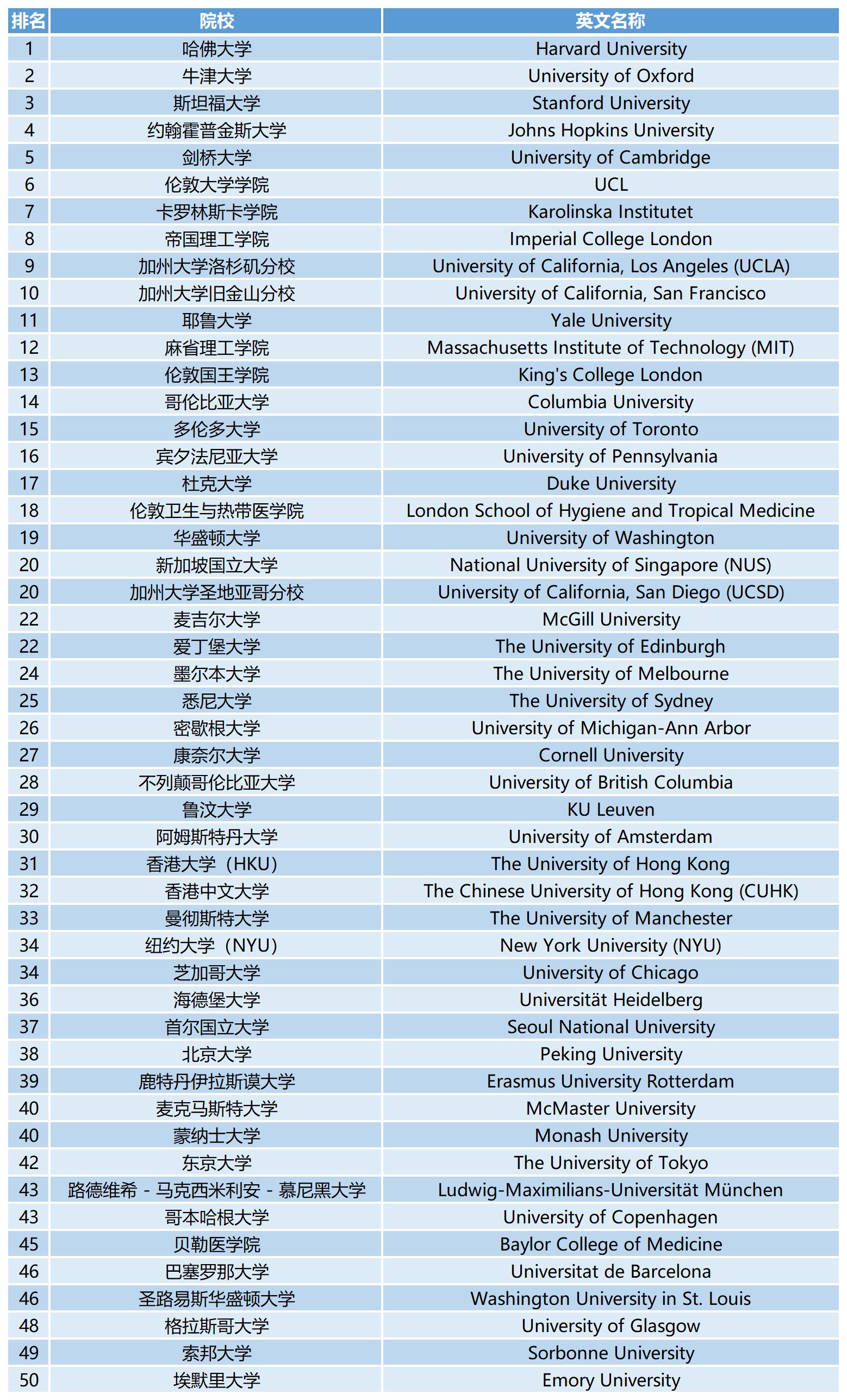 2023QS世界大学学科排名：医学