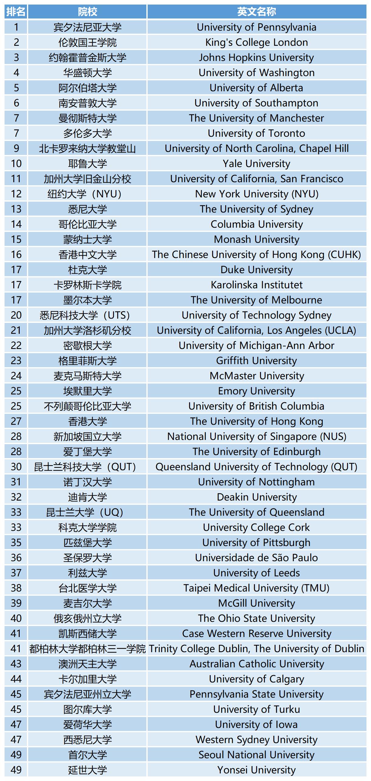 2023QS世界大学学科排名：护理学