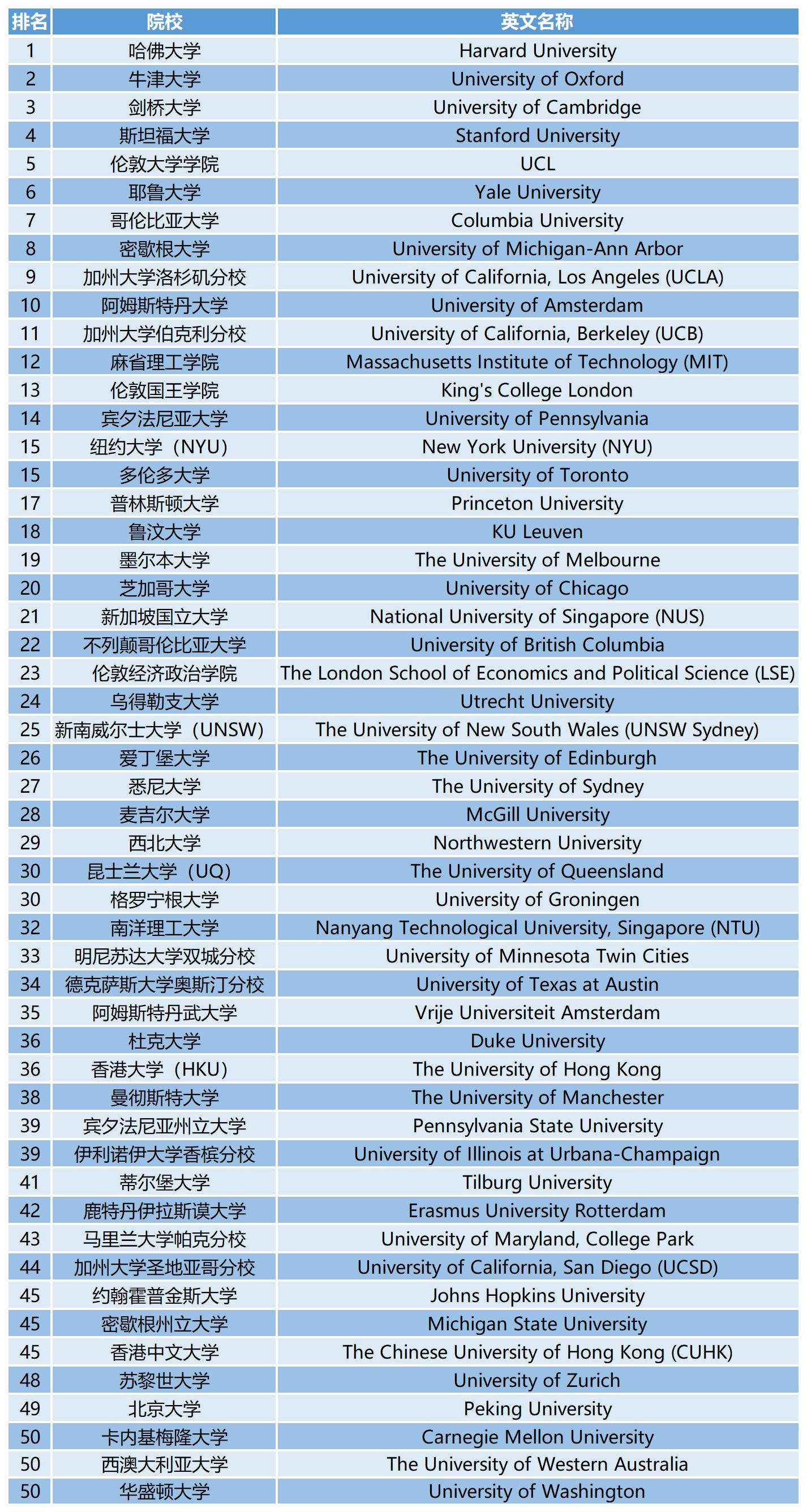 2023QS世界大学学科排名：心理学