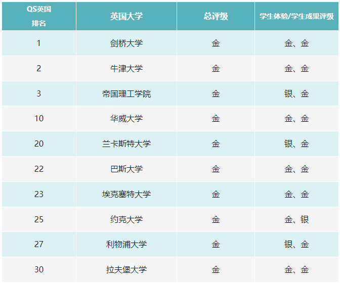 【重磅发布】2023年英国大学评级发布! 【重磅发布】2023年英国大学评级发布!