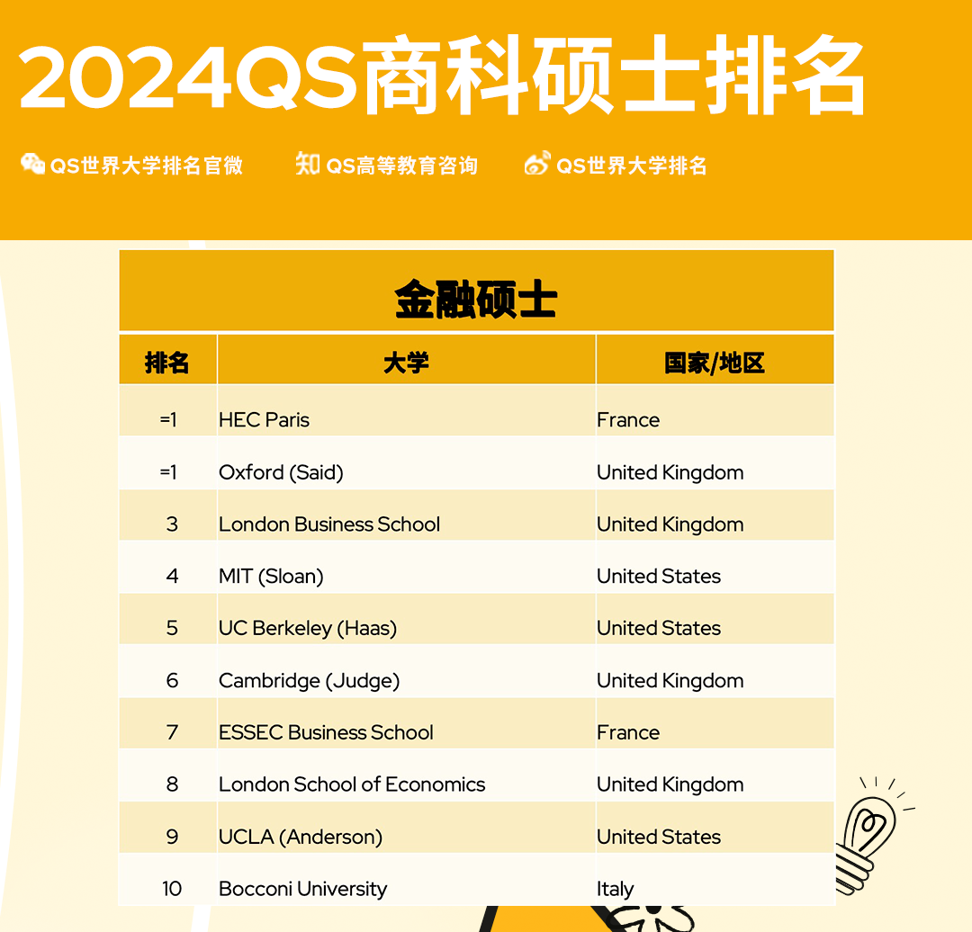 【聚焦】2024QS全球全日制MBA&商科硕士榜单发布! 【聚焦】2024QS全球全日制MBA&商科硕士榜单发布!