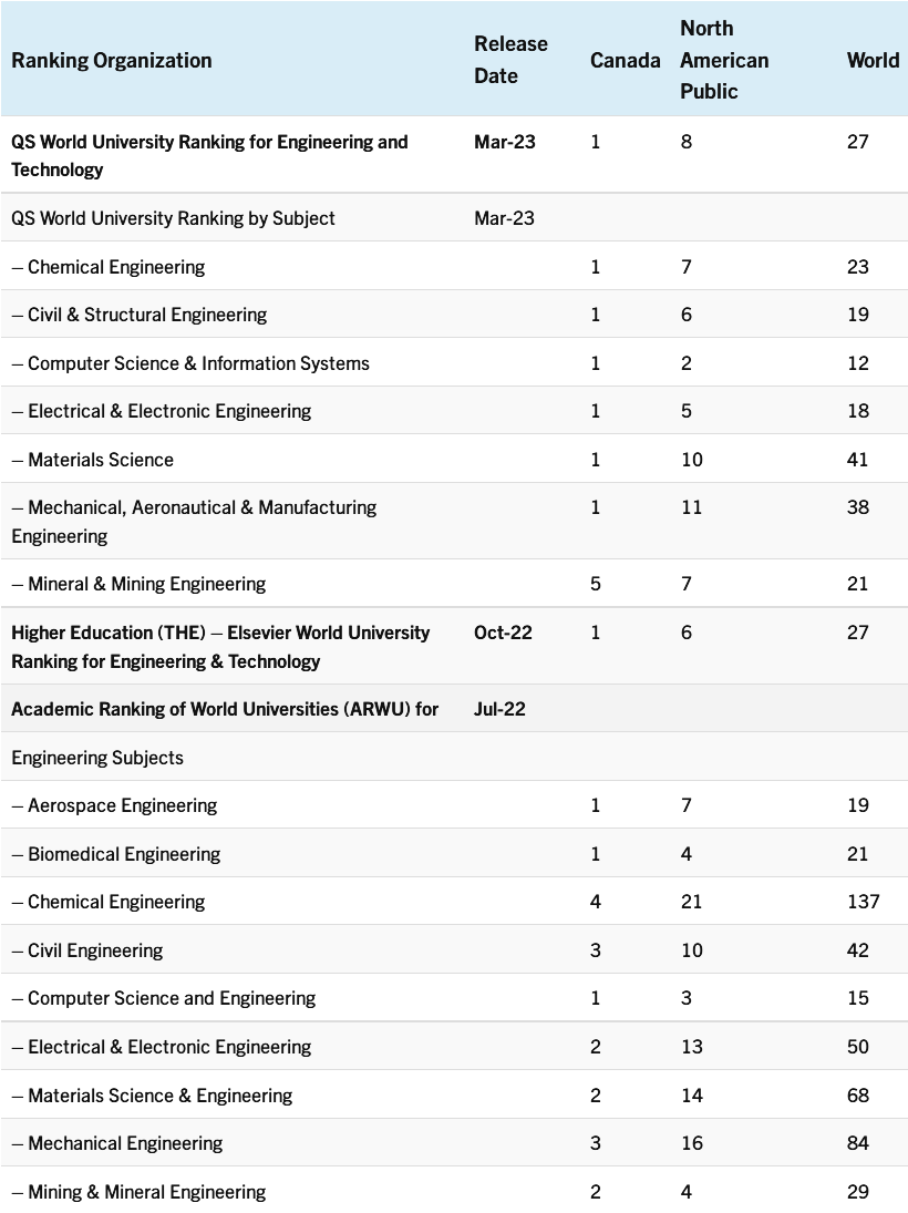 【留学数据】2023多伦多大学工程学院硕士年报解析 【留学数据】2023多伦多大学工程学院硕士年报解析