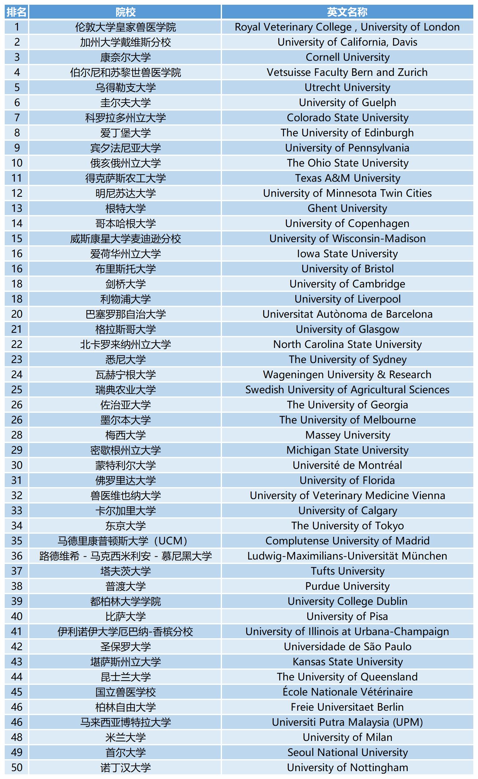 2023QS世界大学学科排名：兽医学