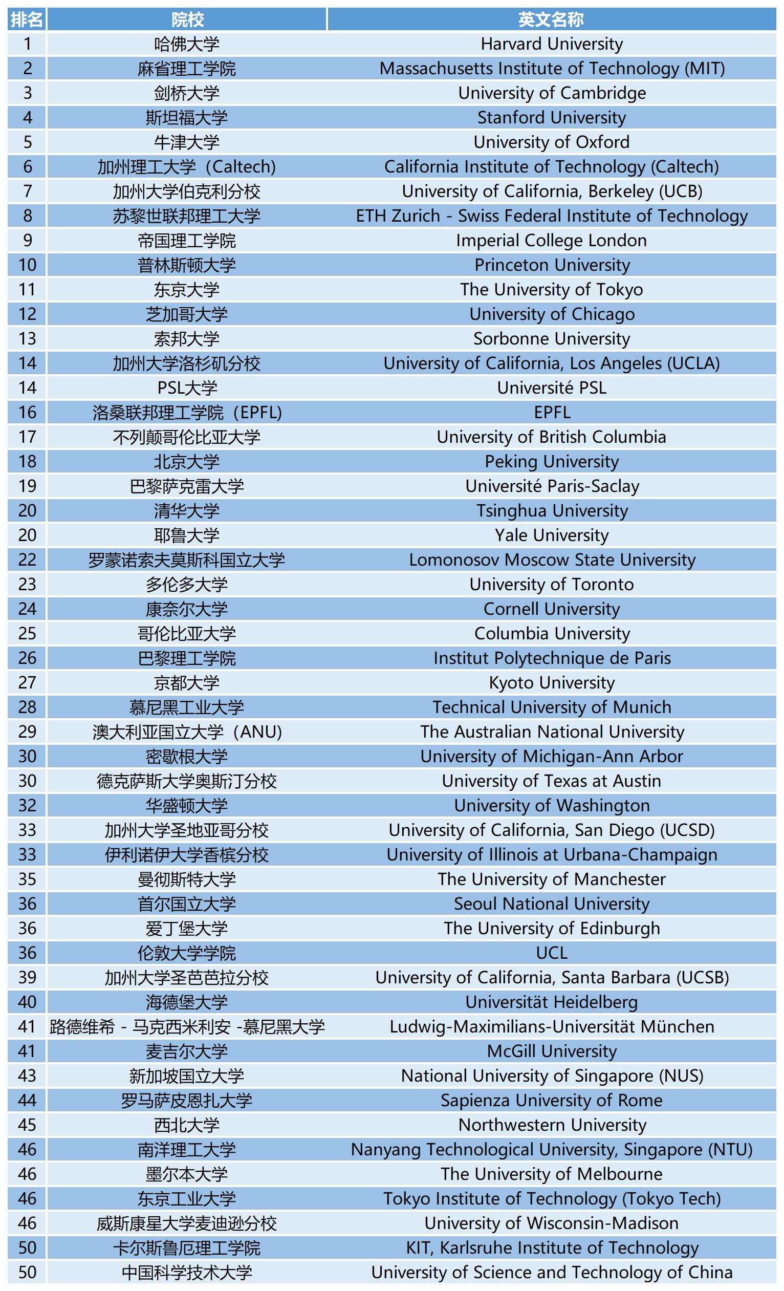 2023QS世界大学学科排名：自然科学