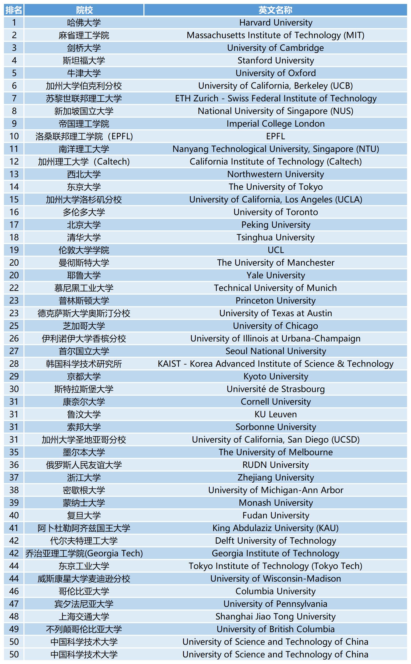 2023QS世界大学学科排名：化学