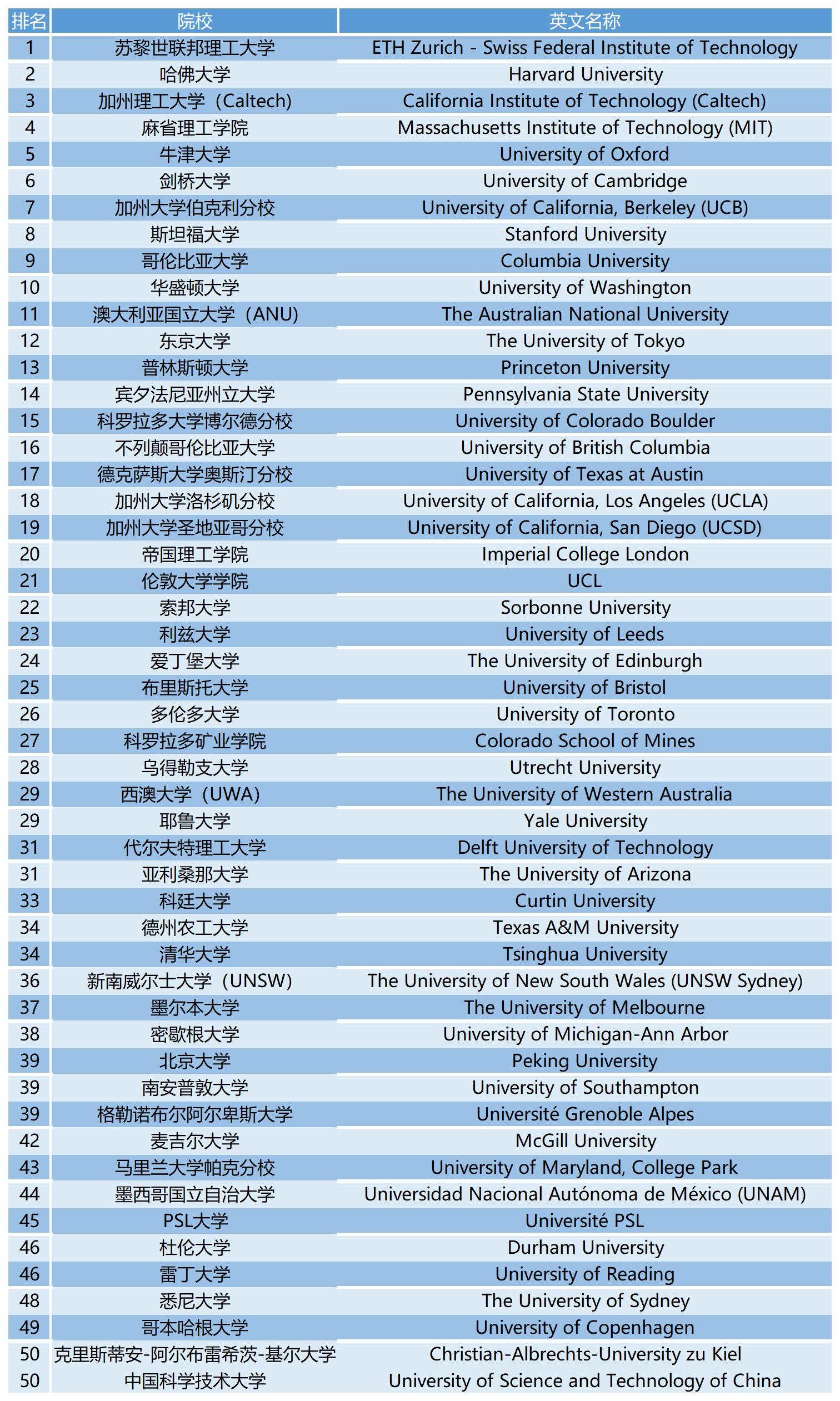 2023QS世界大学学科排名:地球与海洋科学