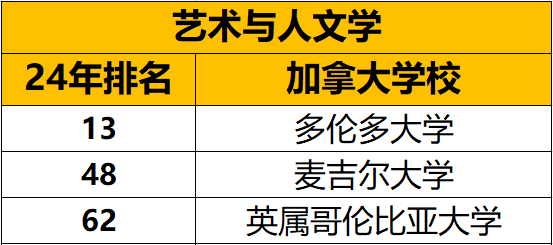 泰晤士高等教育2024年世界大学综合排名&学科排名中加拿大表现怎么样？