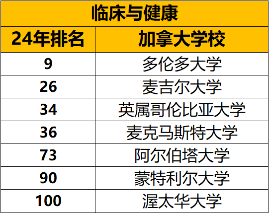 泰晤士高等教育2024年世界大学综合排名&学科排名中加拿大表现怎么样？