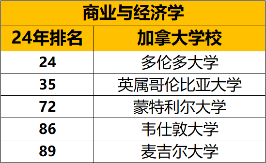泰晤士高等教育2024年世界大学综合排名&学科排名中加拿大表现怎么样？