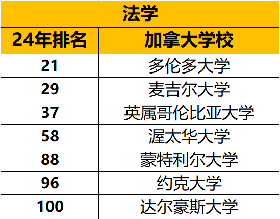 泰晤士高等教育2024年世界大学综合排名&学科排名中加拿大表现怎么样？
