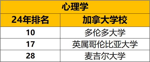 泰晤士高等教育2024年世界大学综合排名&学科排名中加拿大表现怎么样？
