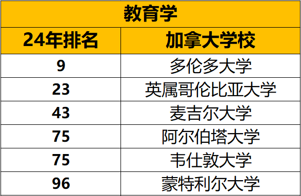 泰晤士高等教育2024年世界大学综合排名&学科排名中加拿大表现怎么样？