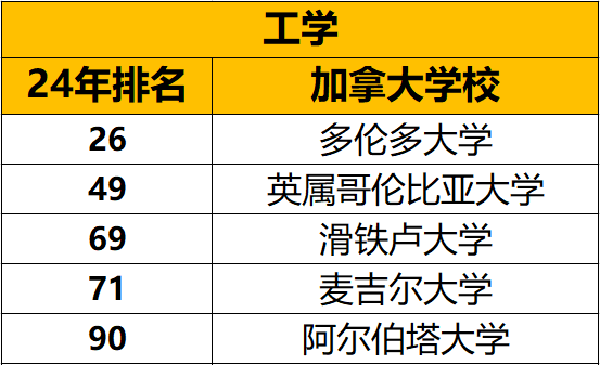 泰晤士高等教育2024年世界大学综合排名&学科排名中加拿大表现怎么样？